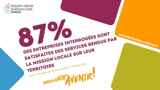87% des entreprises interrogées sont satisfaites des services rendus par la Mission Locale sur leur territoire. Source: Baromètre 2023.